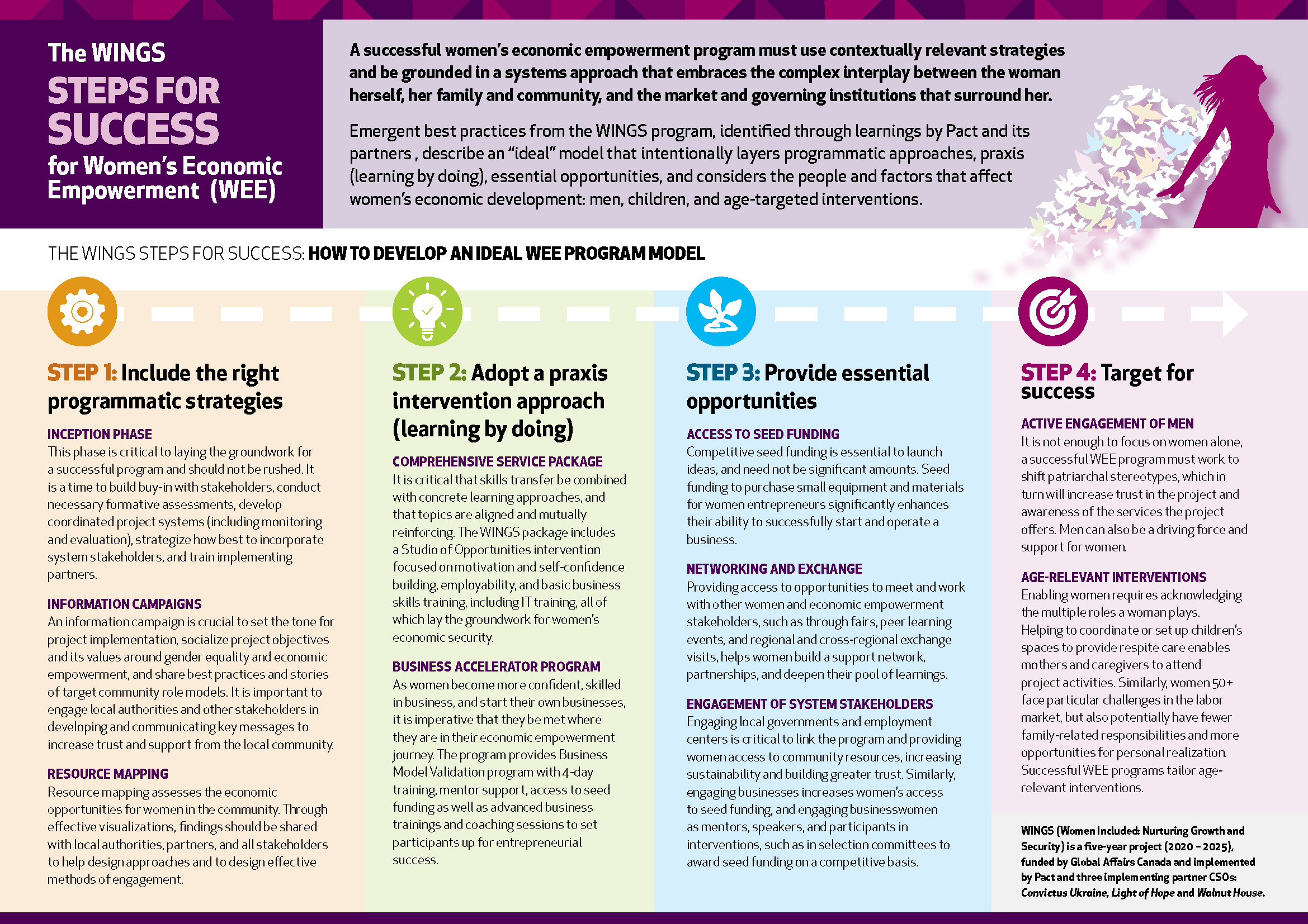 The WINGS for Women’s Economic Empowerment Steps for success
